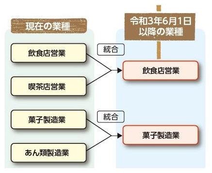 2021年6月食品衛生法改正の変更点　許可業種の変更