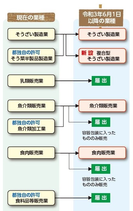 2021年6月食品衛生法改正の変更点　届出業種の変更