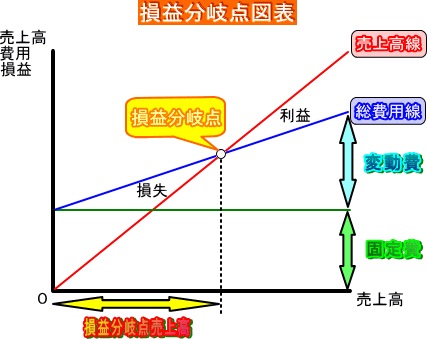 キッチンカーの損益分岐点図表