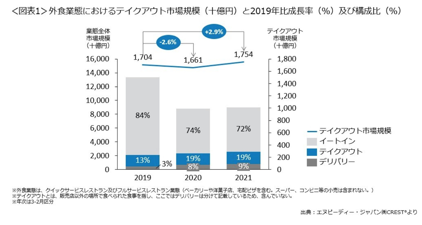 外食業態におけるテイクアウト市場規模と2019年比成長率及び構成比